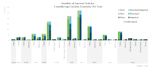 Graph of Circular Economy literature research results.