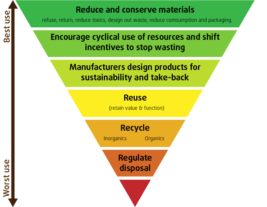 What Is Reduce In Waste Management